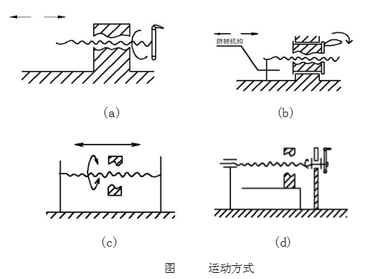 螺旋千斤顶的四种运动方式