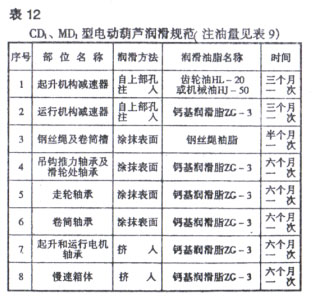 电动葫芦润滑规范表